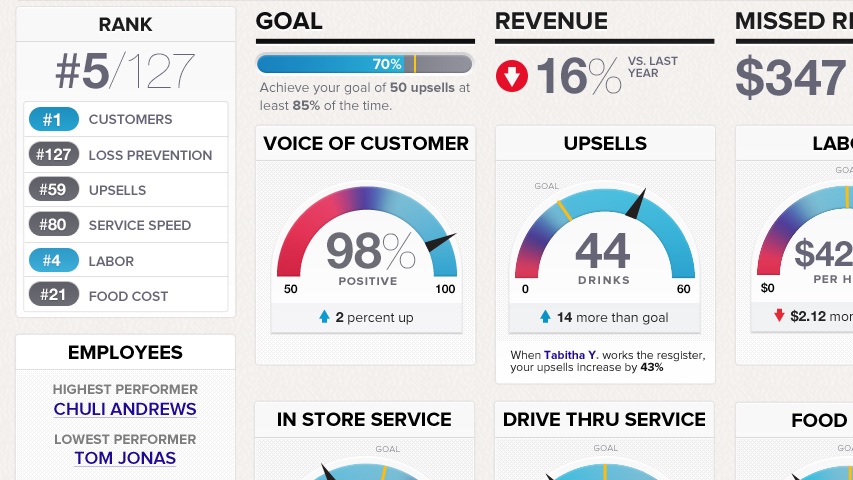 COACH dashboard for a Taco Bell manager: store rank, goals, revenue, and customer feedback and upsell gauges